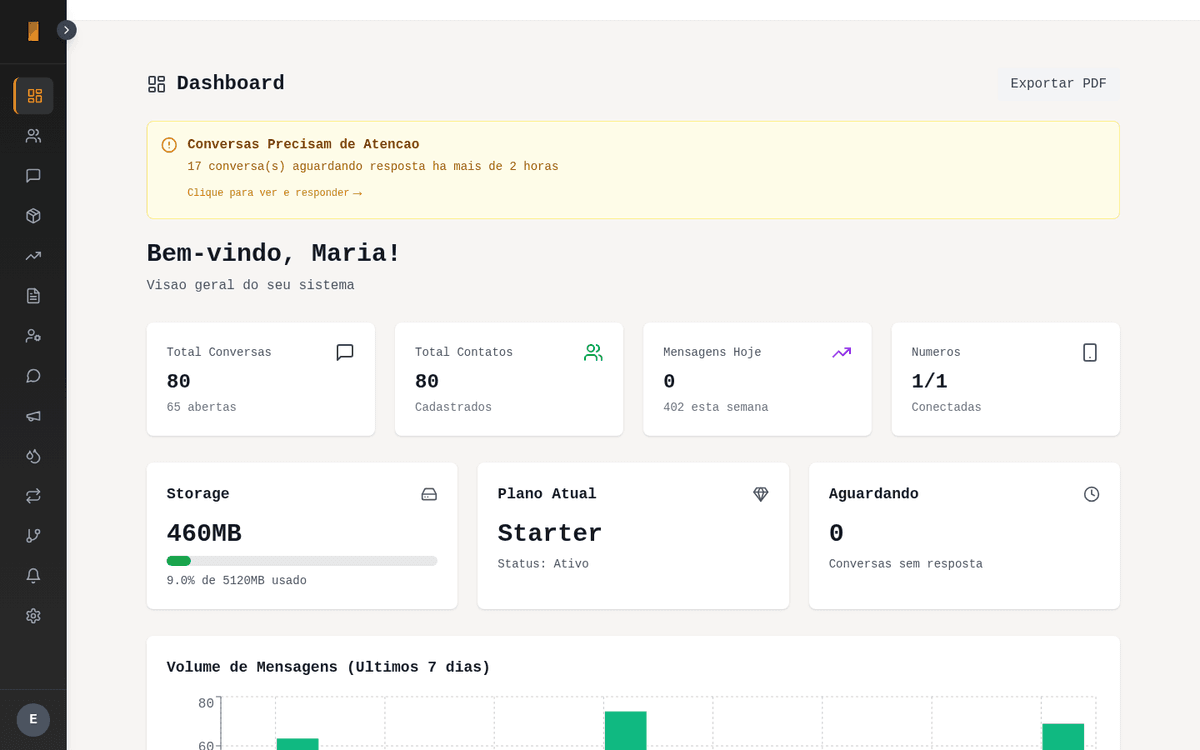 Dashboard do Ubli CRM com atendimento IA 24 horas